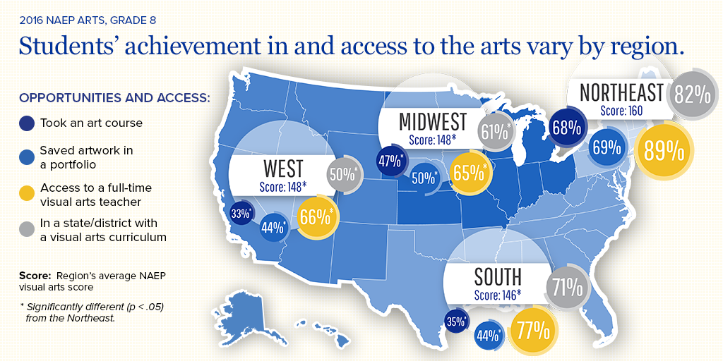 Regional Access to the Arts on NAEP