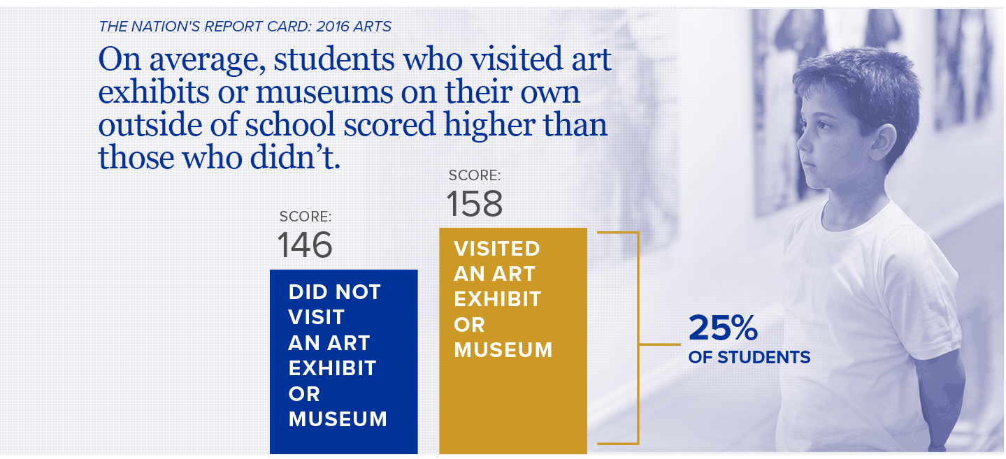 Art Exhibits, Museums and NAEP