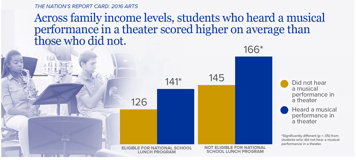 Theater Musical Performance and NAEP